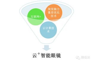 健視加 創新融合互聯網思維與大數據智能，重塑眼健康服務新范式