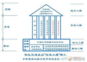 中國智能交通信息系統大集成方案 構建一體化、協同化與智慧化的未來交通中樞
